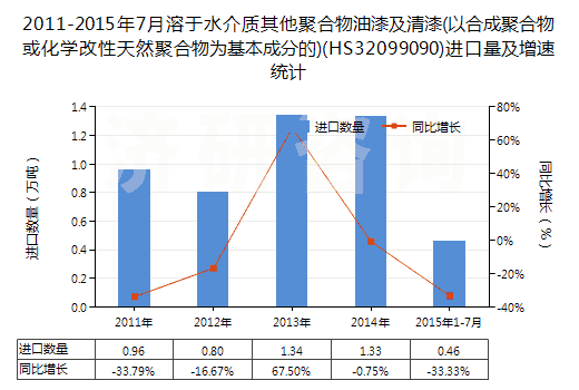 2011-2015年7月溶于水介質(zhì)其他聚合物油漆及清漆(以合成聚合物或化學(xué)改性天然聚合物為基本成分的)(HS32099090)進(jìn)口量及增速統(tǒng)計(jì)